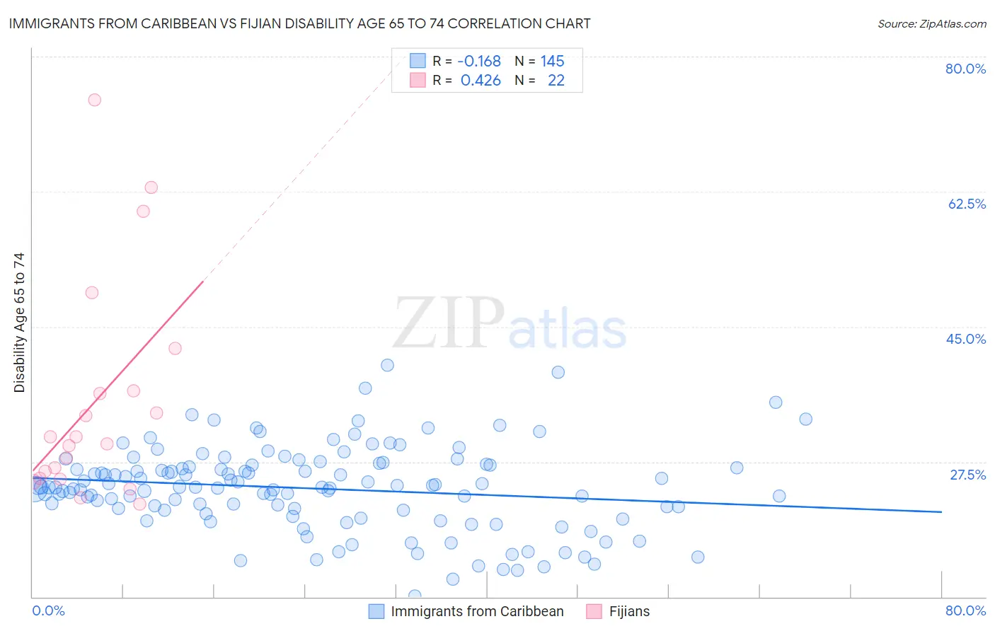 Immigrants from Caribbean vs Fijian Disability Age 65 to 74