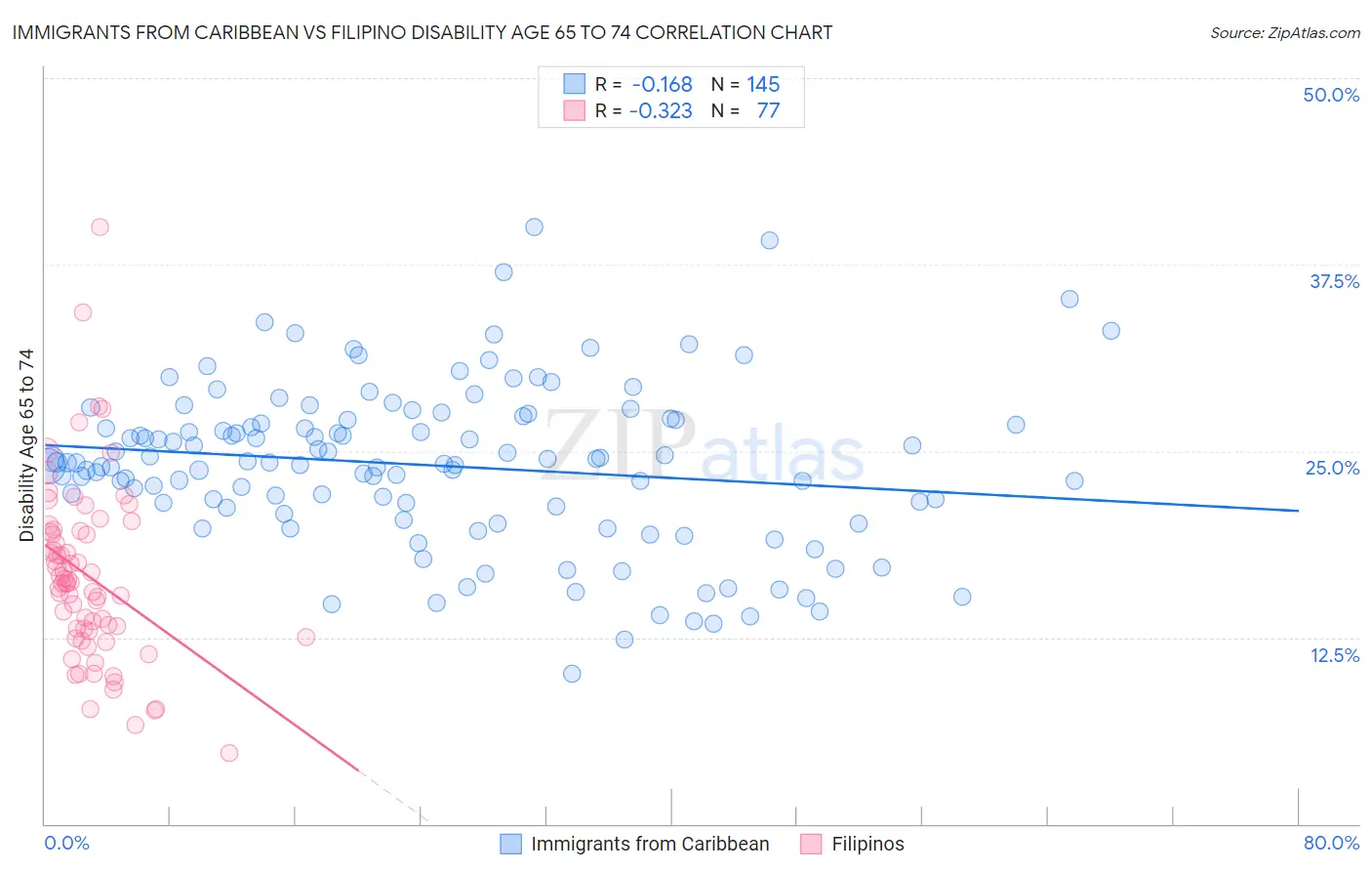 Immigrants from Caribbean vs Filipino Disability Age 65 to 74