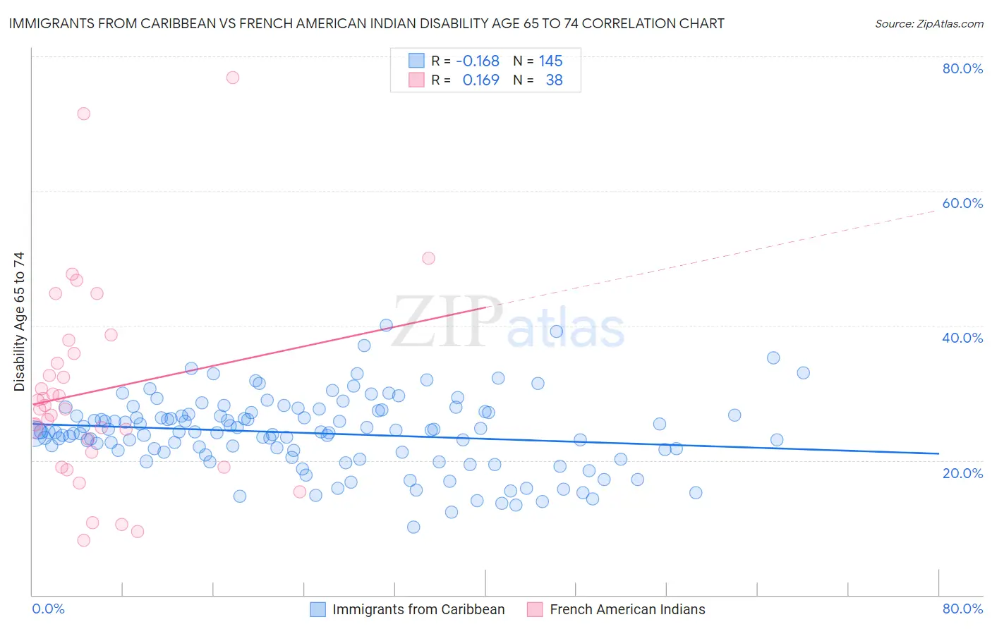 Immigrants from Caribbean vs French American Indian Disability Age 65 to 74