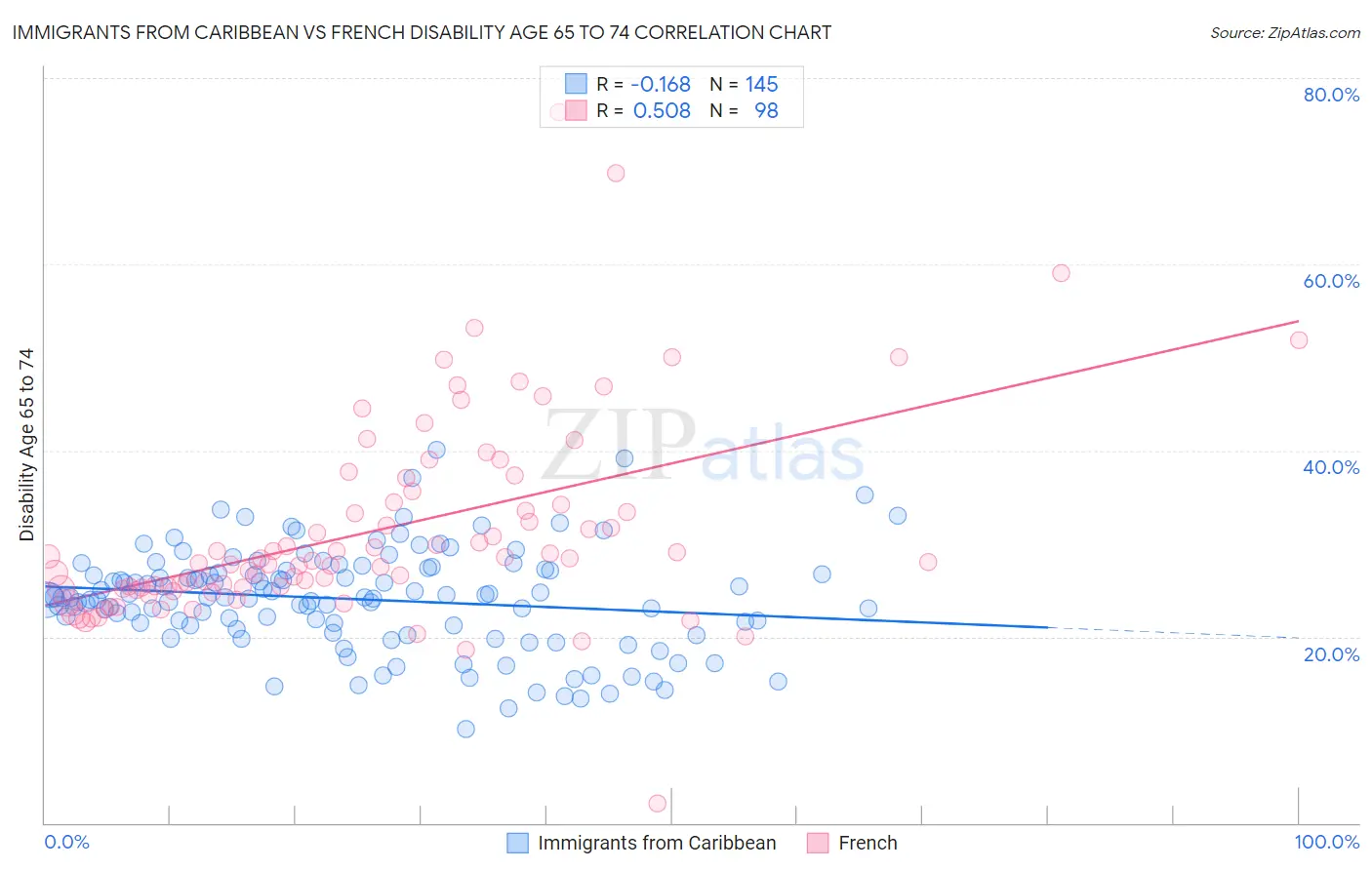 Immigrants from Caribbean vs French Disability Age 65 to 74