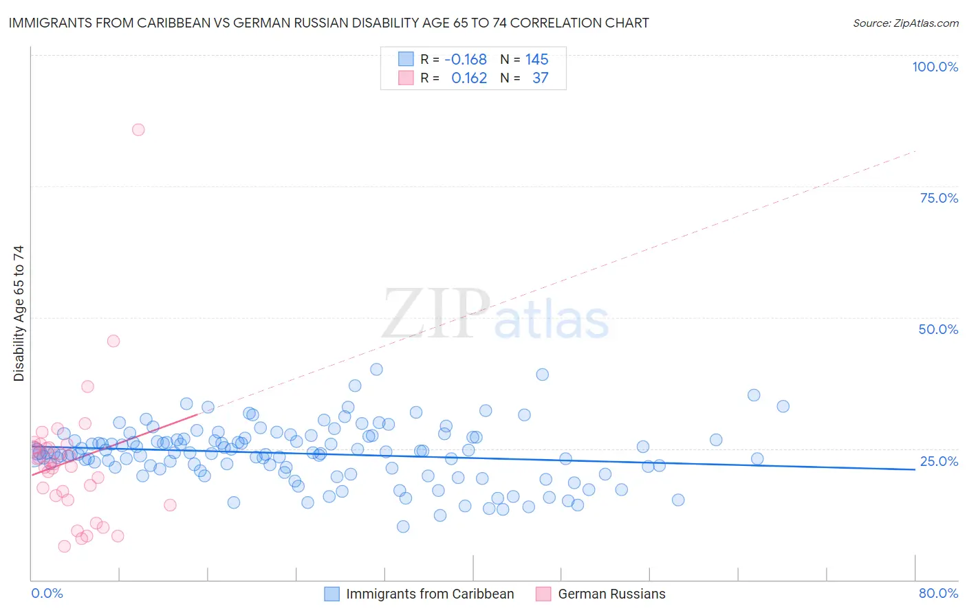 Immigrants from Caribbean vs German Russian Disability Age 65 to 74