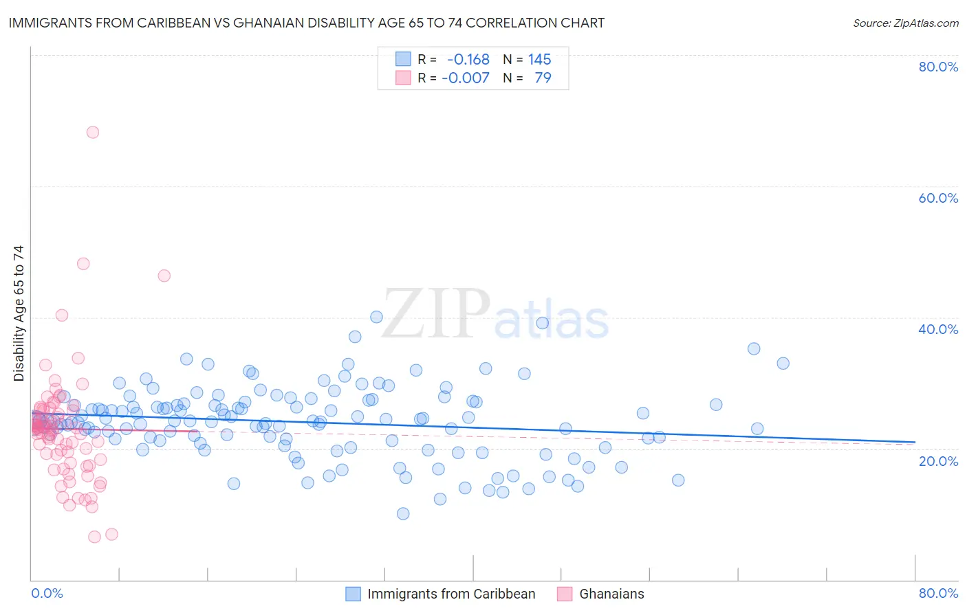 Immigrants from Caribbean vs Ghanaian Disability Age 65 to 74