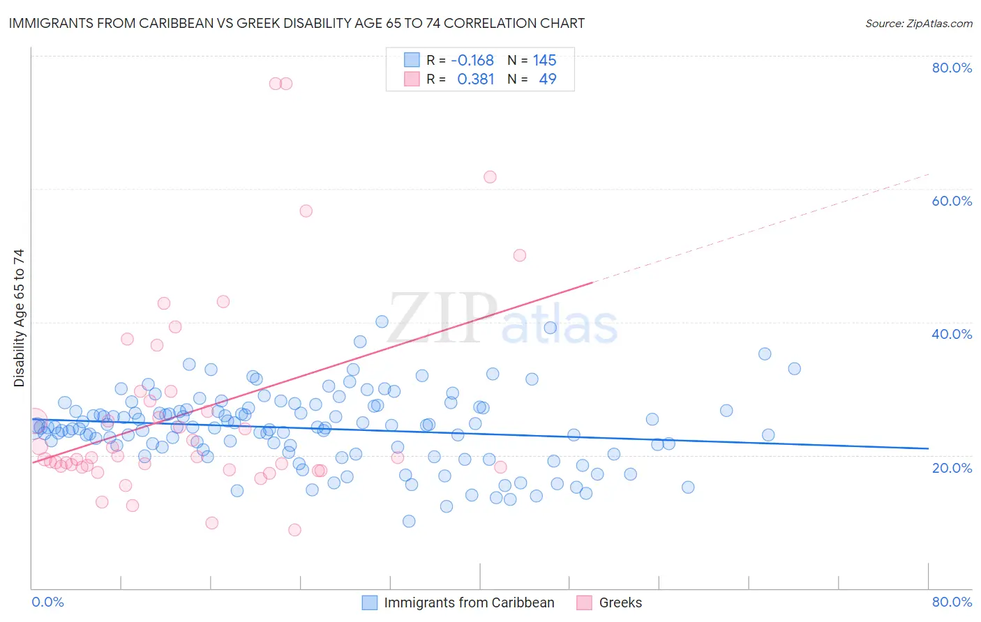Immigrants from Caribbean vs Greek Disability Age 65 to 74