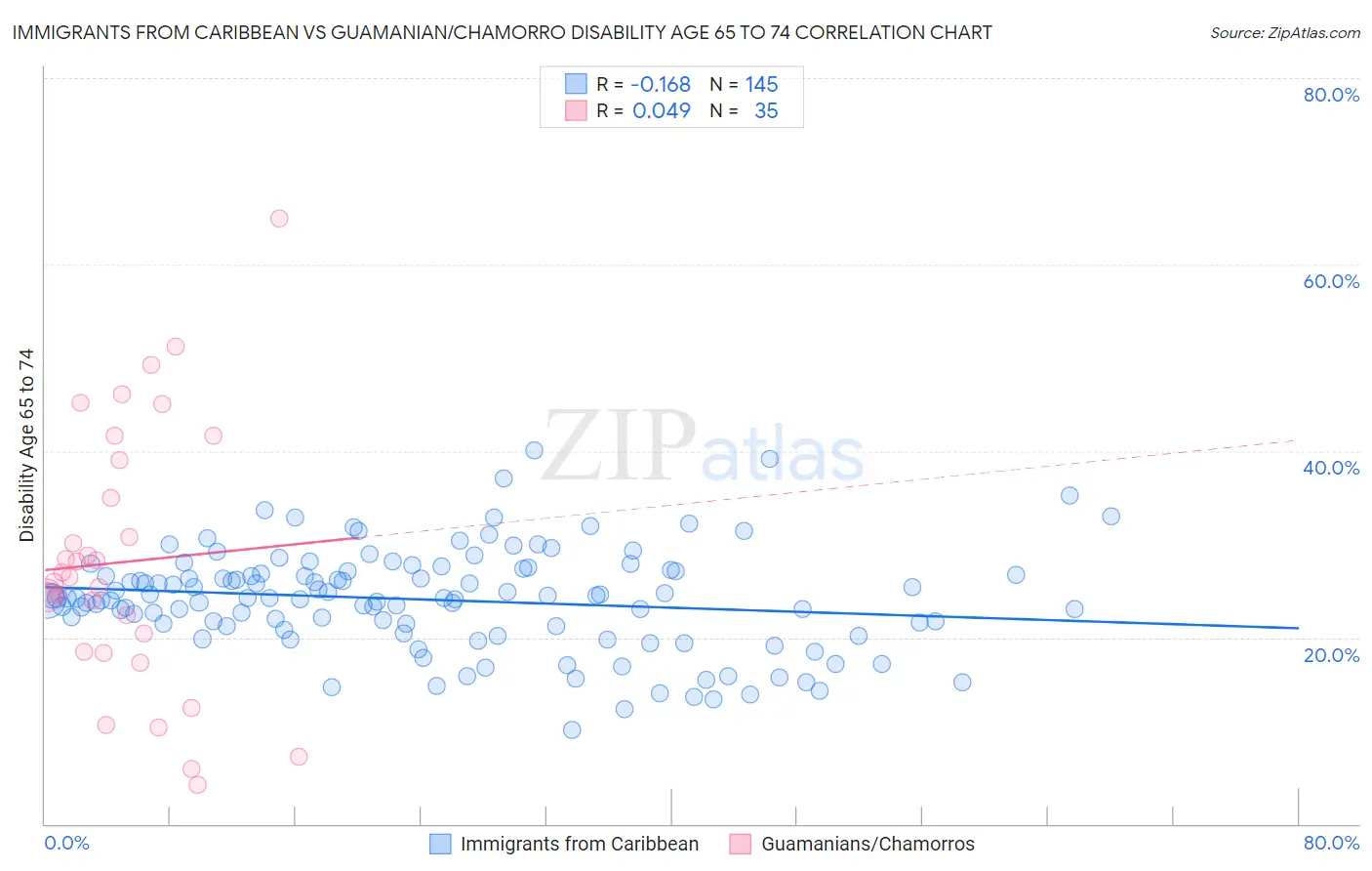 Immigrants from Caribbean vs Guamanian/Chamorro Disability Age 65 to 74