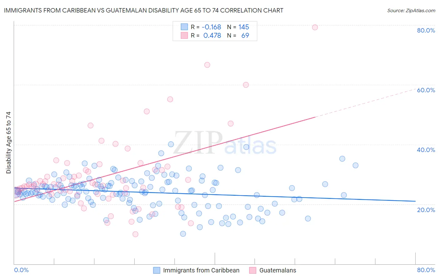 Immigrants from Caribbean vs Guatemalan Disability Age 65 to 74