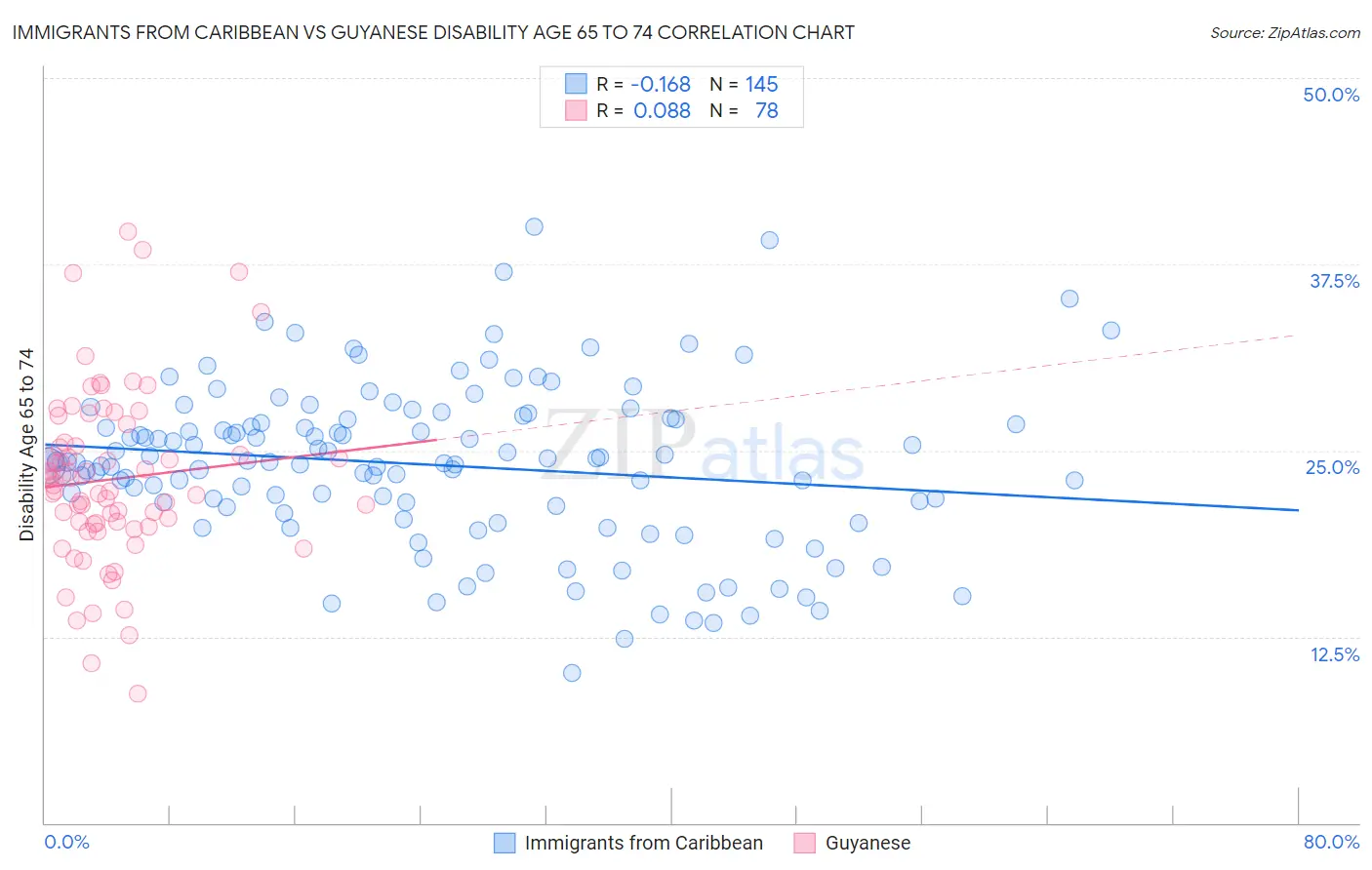Immigrants from Caribbean vs Guyanese Disability Age 65 to 74