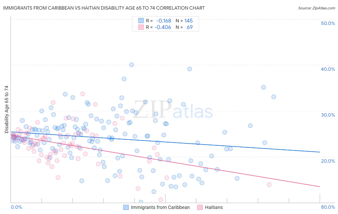 Immigrants from Caribbean vs Haitian Disability Age 65 to 74