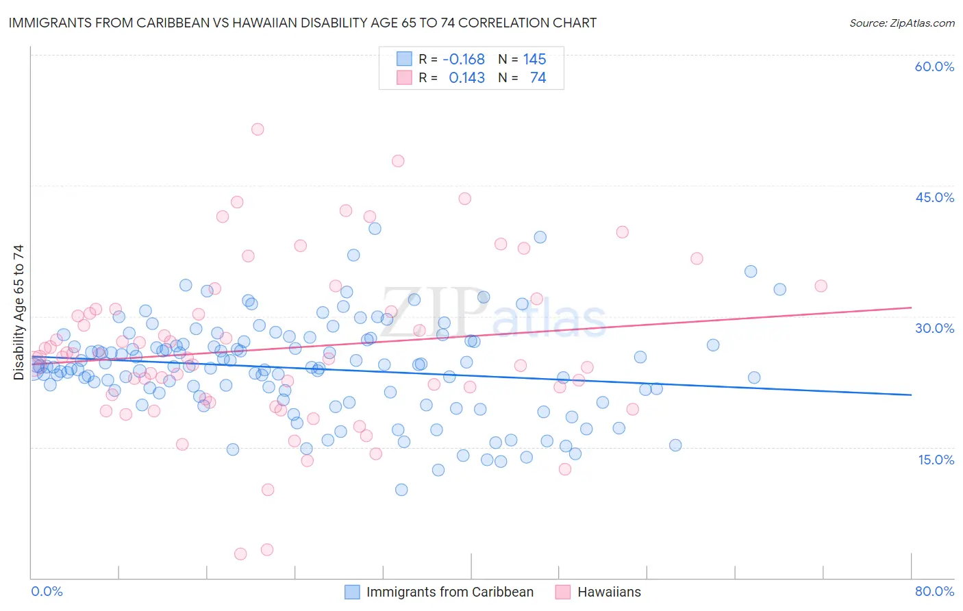 Immigrants from Caribbean vs Hawaiian Disability Age 65 to 74