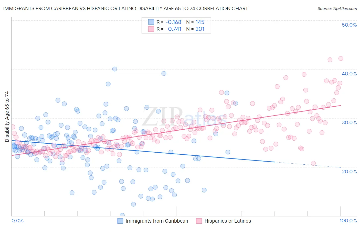 Immigrants from Caribbean vs Hispanic or Latino Disability Age 65 to 74