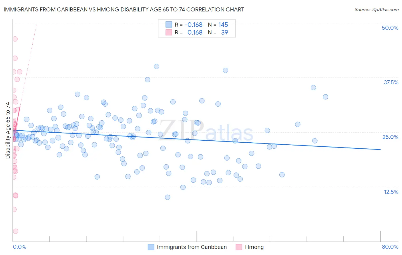 Immigrants from Caribbean vs Hmong Disability Age 65 to 74