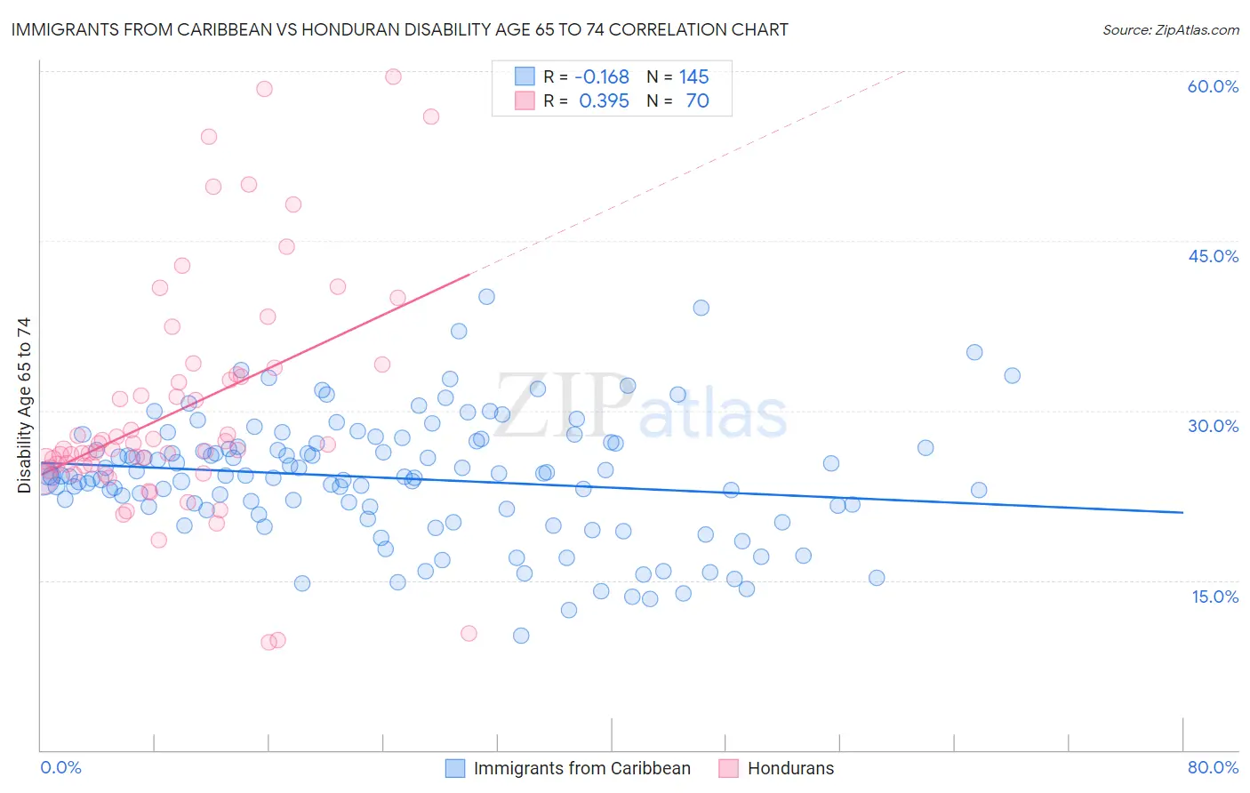 Immigrants from Caribbean vs Honduran Disability Age 65 to 74