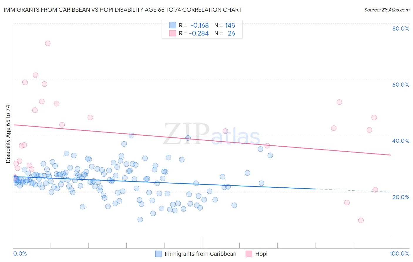 Immigrants from Caribbean vs Hopi Disability Age 65 to 74