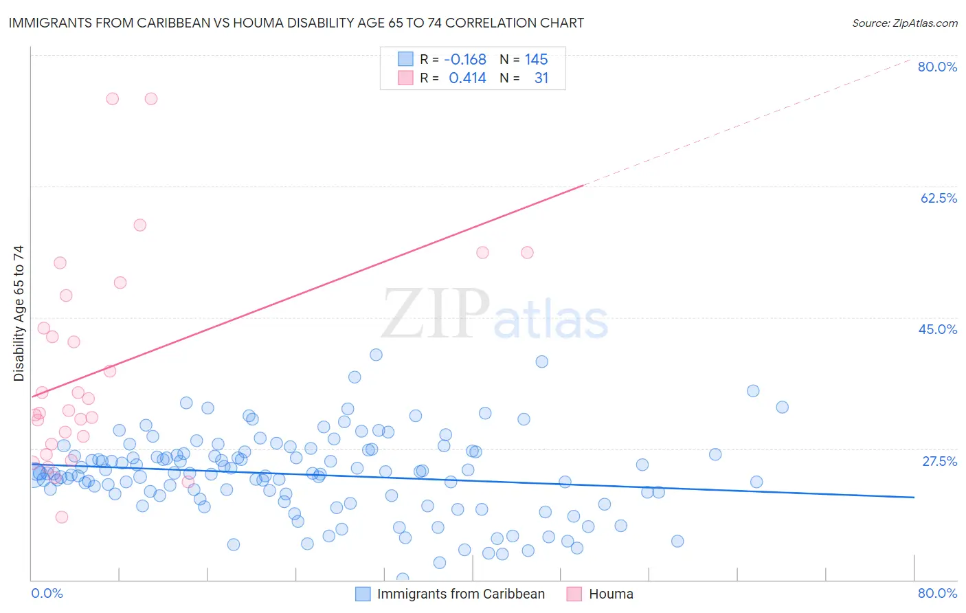 Immigrants from Caribbean vs Houma Disability Age 65 to 74
