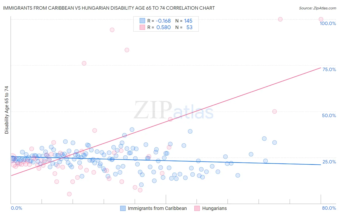 Immigrants from Caribbean vs Hungarian Disability Age 65 to 74