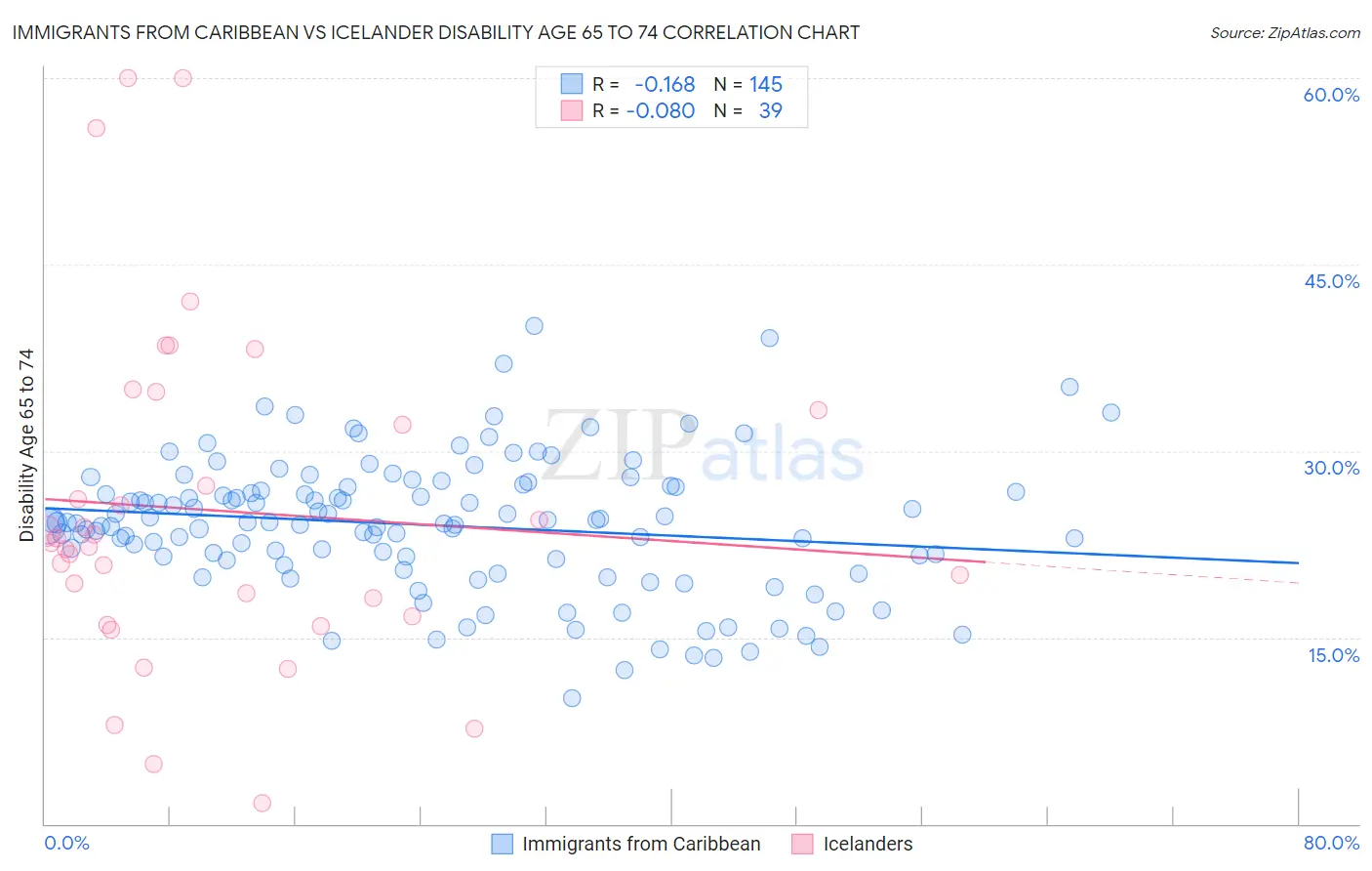 Immigrants from Caribbean vs Icelander Disability Age 65 to 74