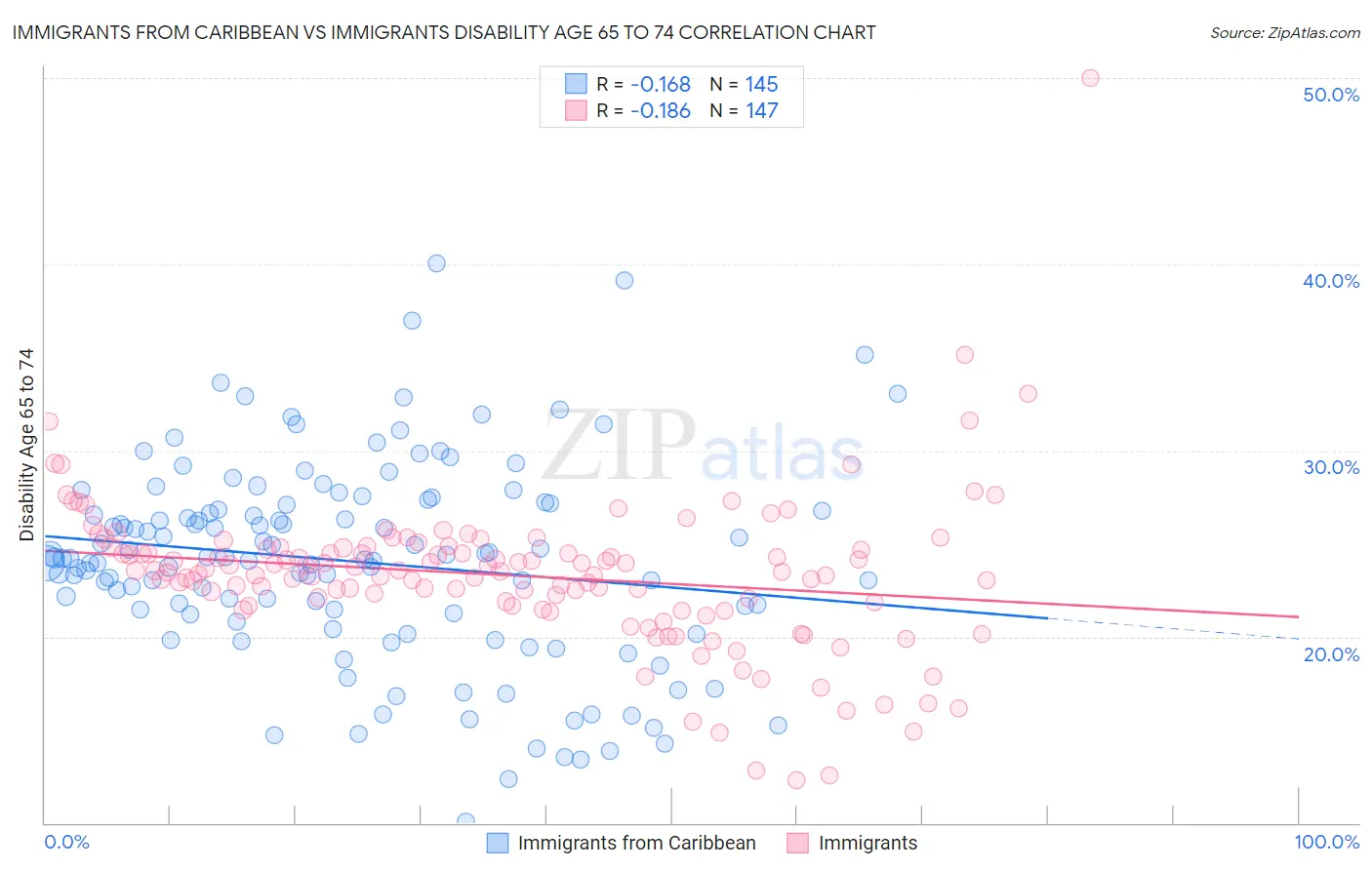 Immigrants from Caribbean vs Immigrants Disability Age 65 to 74