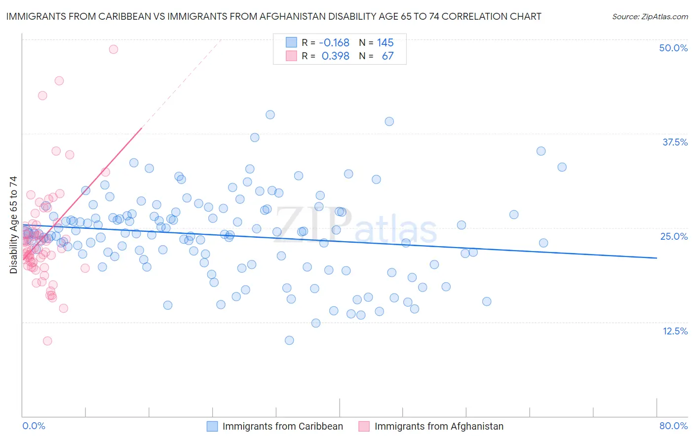 Immigrants from Caribbean vs Immigrants from Afghanistan Disability Age 65 to 74