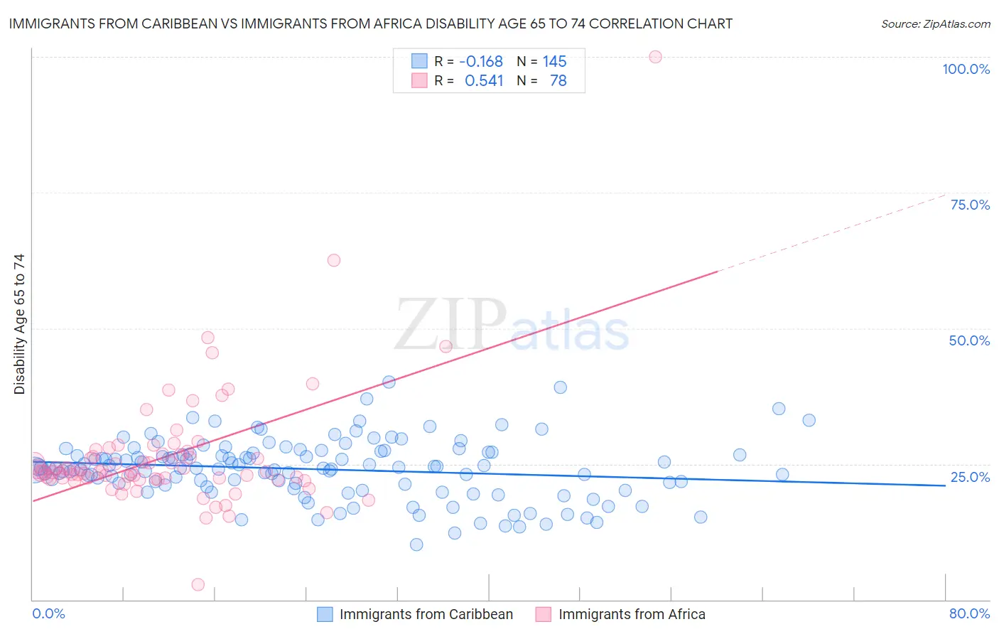 Immigrants from Caribbean vs Immigrants from Africa Disability Age 65 to 74
