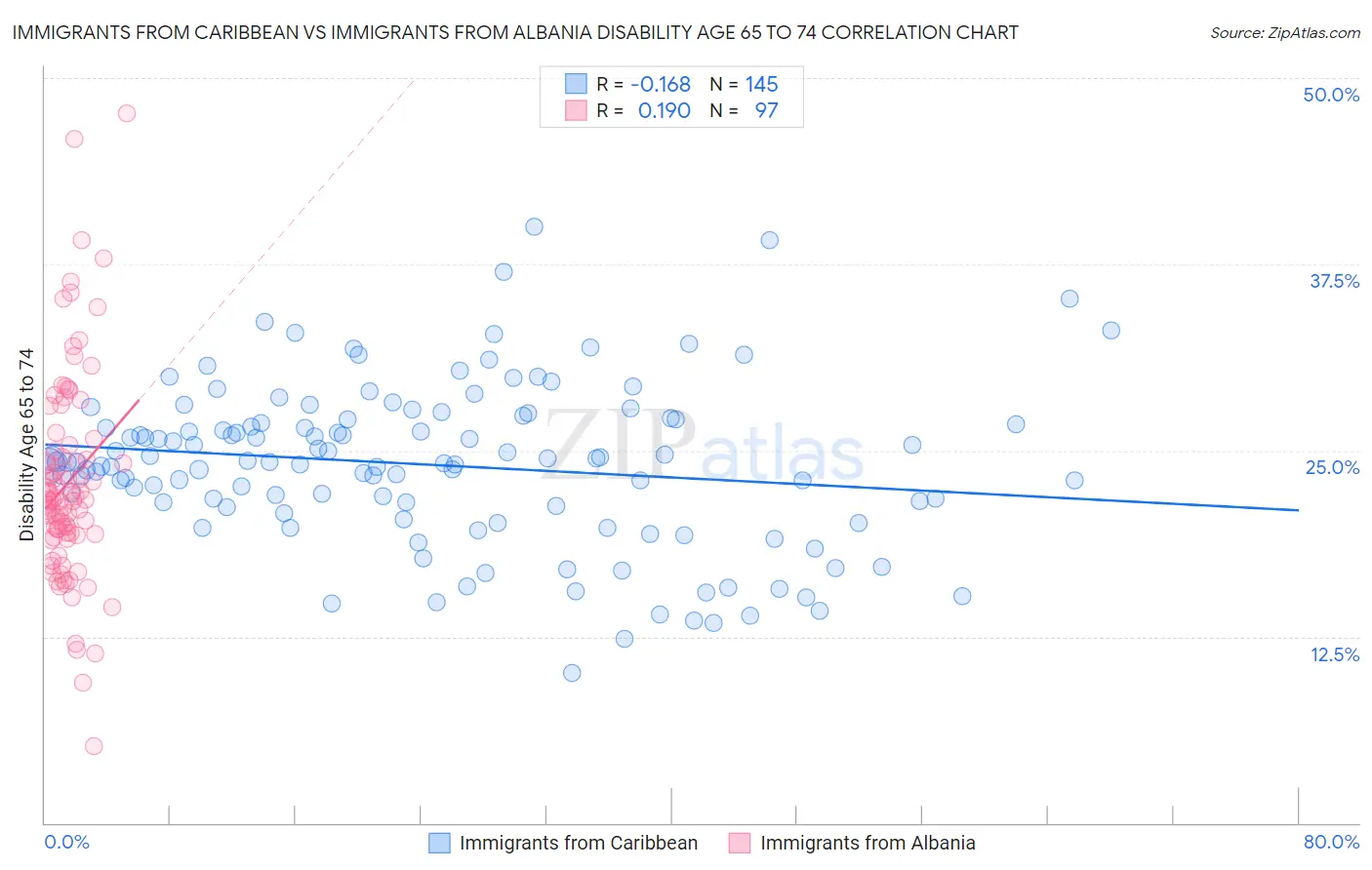 Immigrants from Caribbean vs Immigrants from Albania Disability Age 65 to 74
