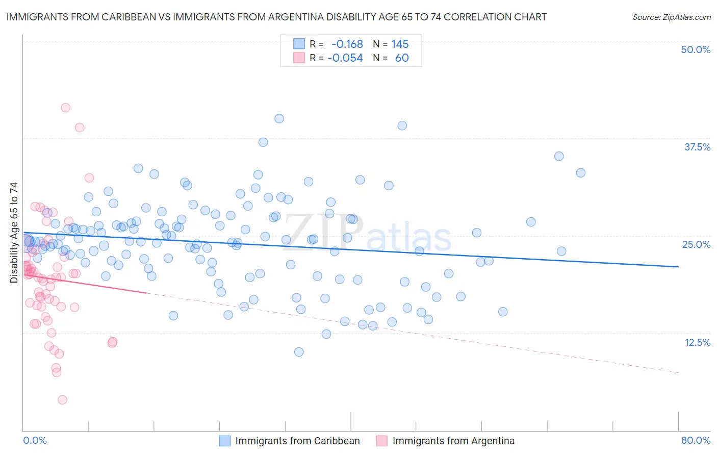 Immigrants from Caribbean vs Immigrants from Argentina Disability Age 65 to 74