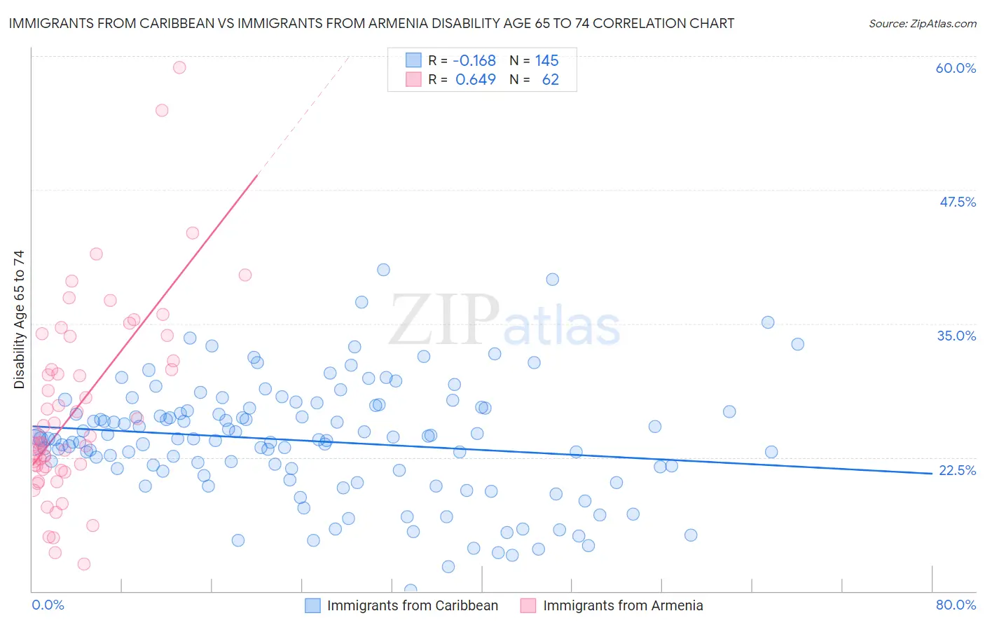 Immigrants from Caribbean vs Immigrants from Armenia Disability Age 65 to 74