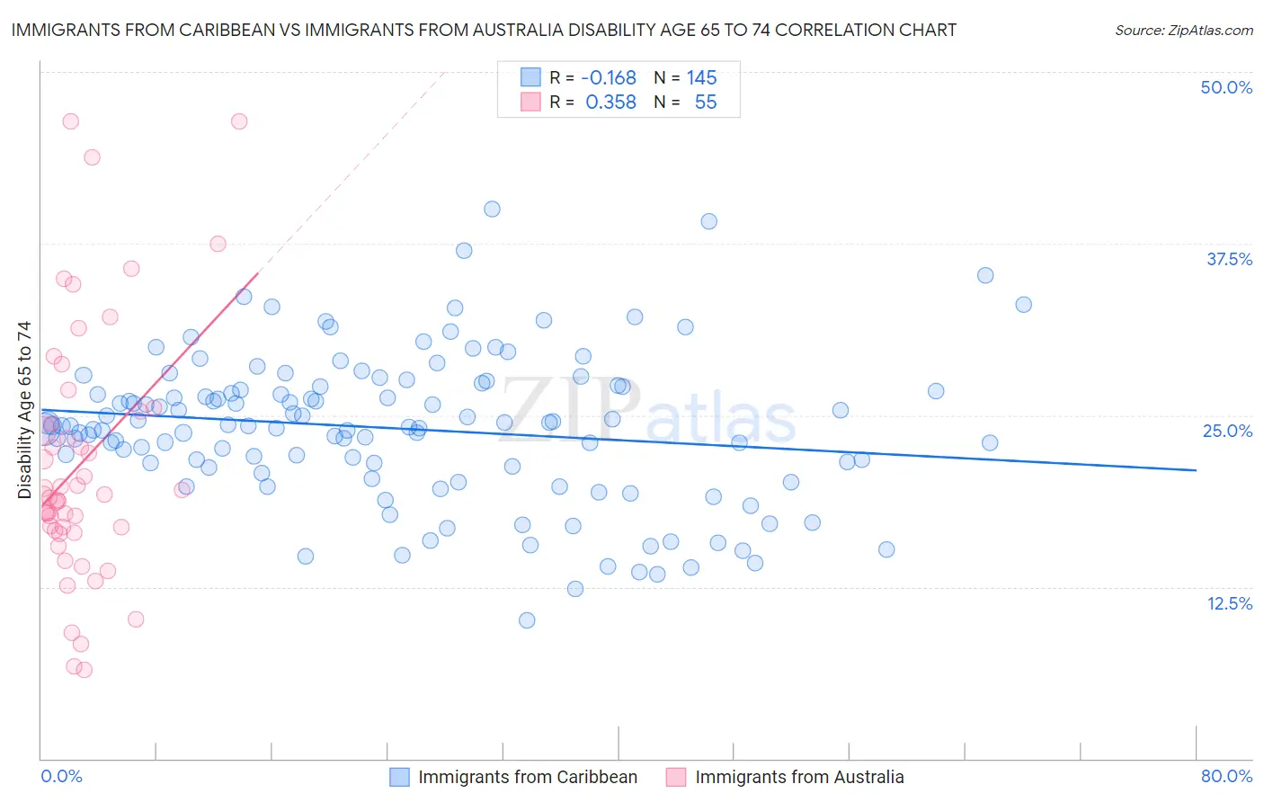 Immigrants from Caribbean vs Immigrants from Australia Disability Age 65 to 74