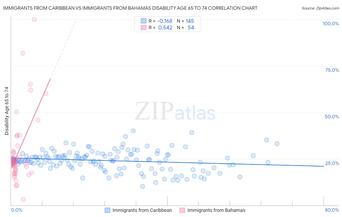 Immigrants from Caribbean vs Immigrants from Bahamas Disability Age 65 to 74