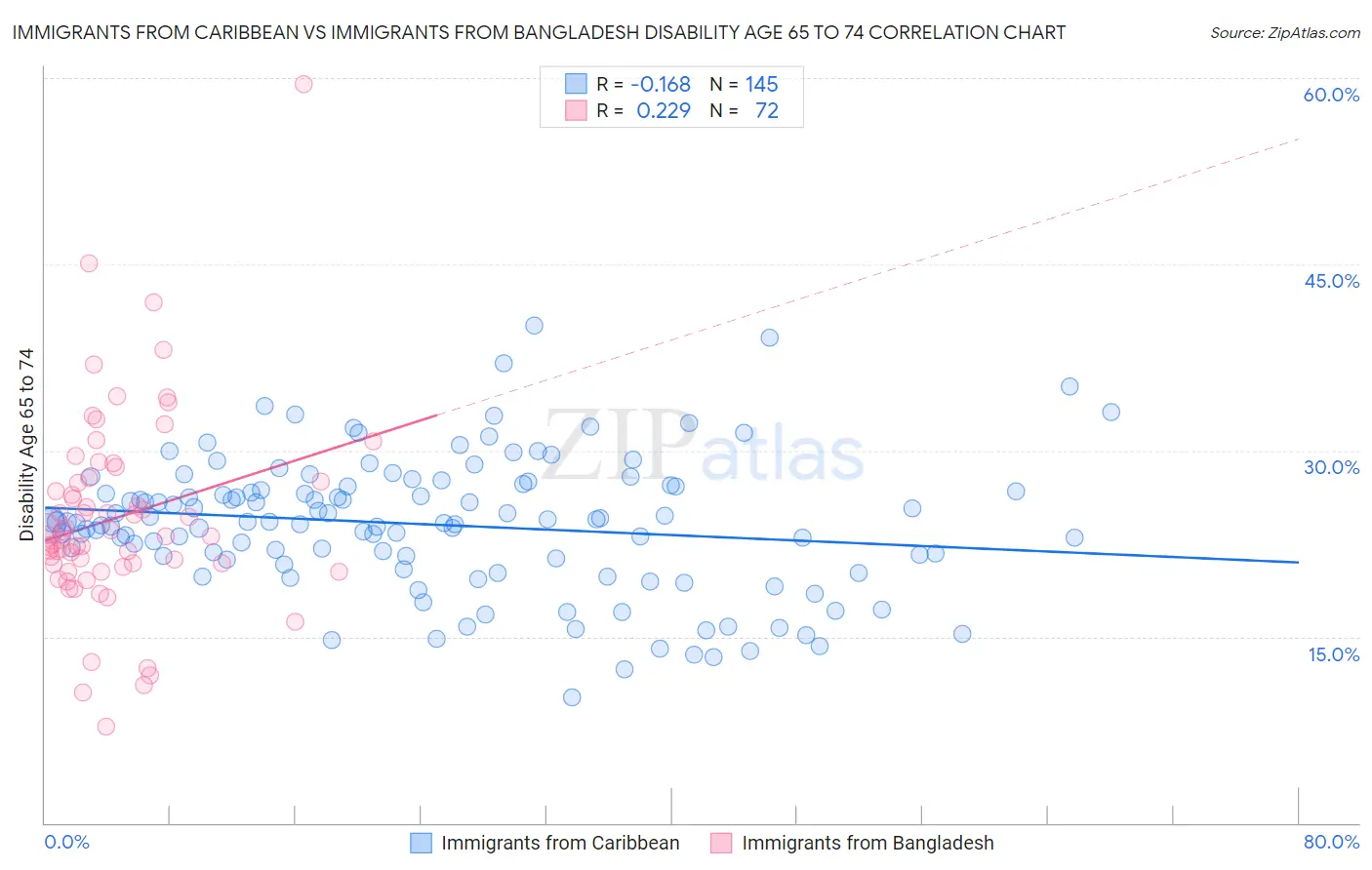 Immigrants from Caribbean vs Immigrants from Bangladesh Disability Age 65 to 74