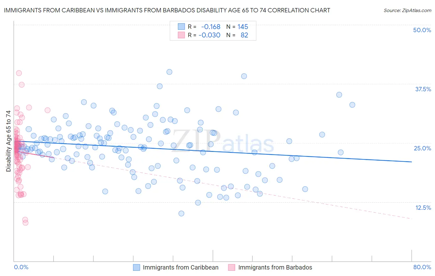 Immigrants from Caribbean vs Immigrants from Barbados Disability Age 65 to 74