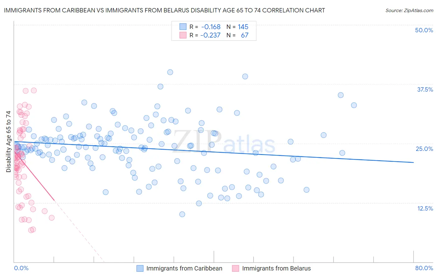 Immigrants from Caribbean vs Immigrants from Belarus Disability Age 65 to 74