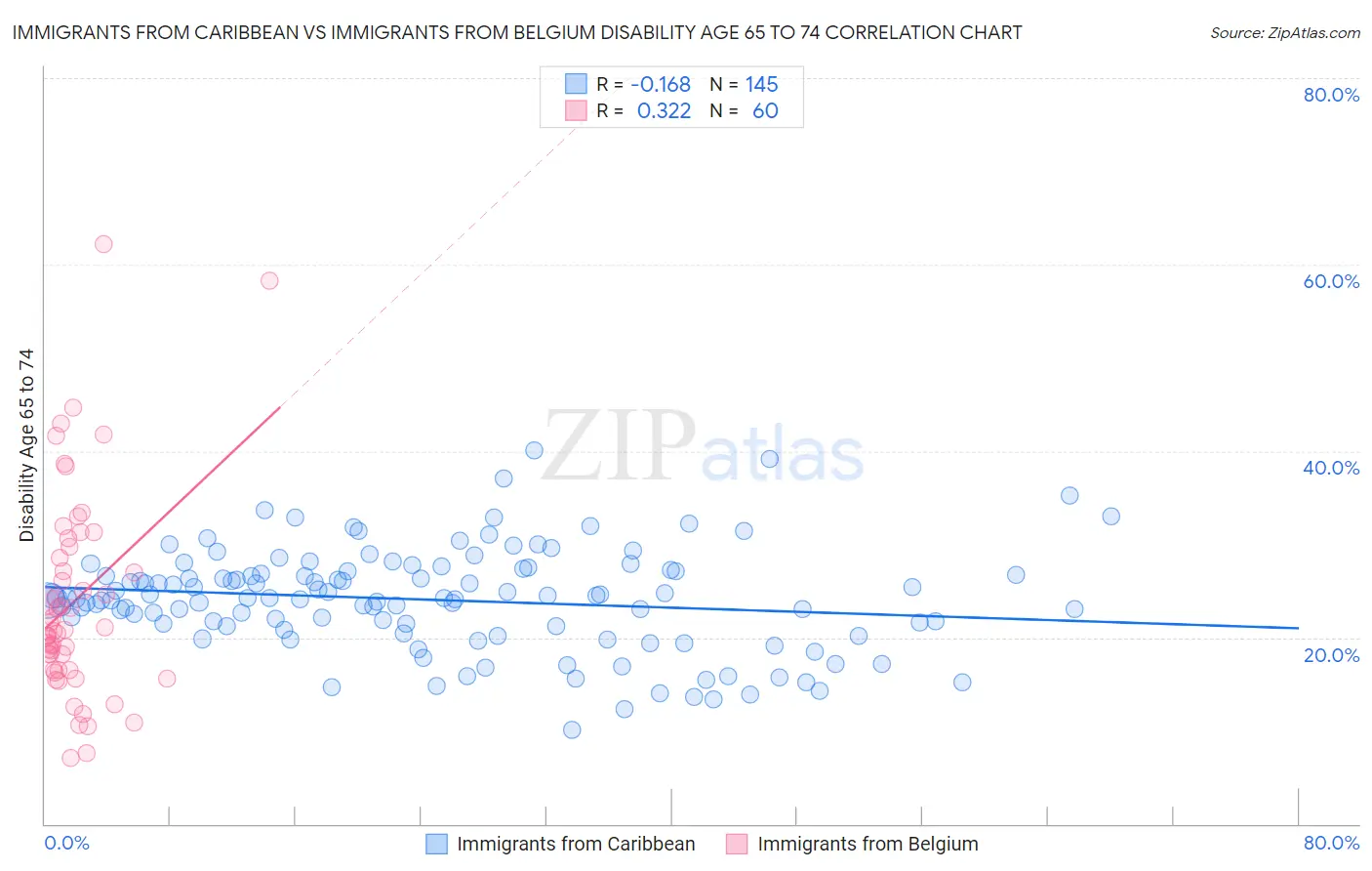 Immigrants from Caribbean vs Immigrants from Belgium Disability Age 65 to 74