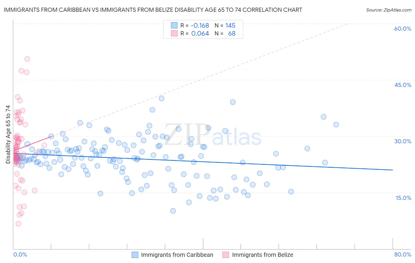 Immigrants from Caribbean vs Immigrants from Belize Disability Age 65 to 74