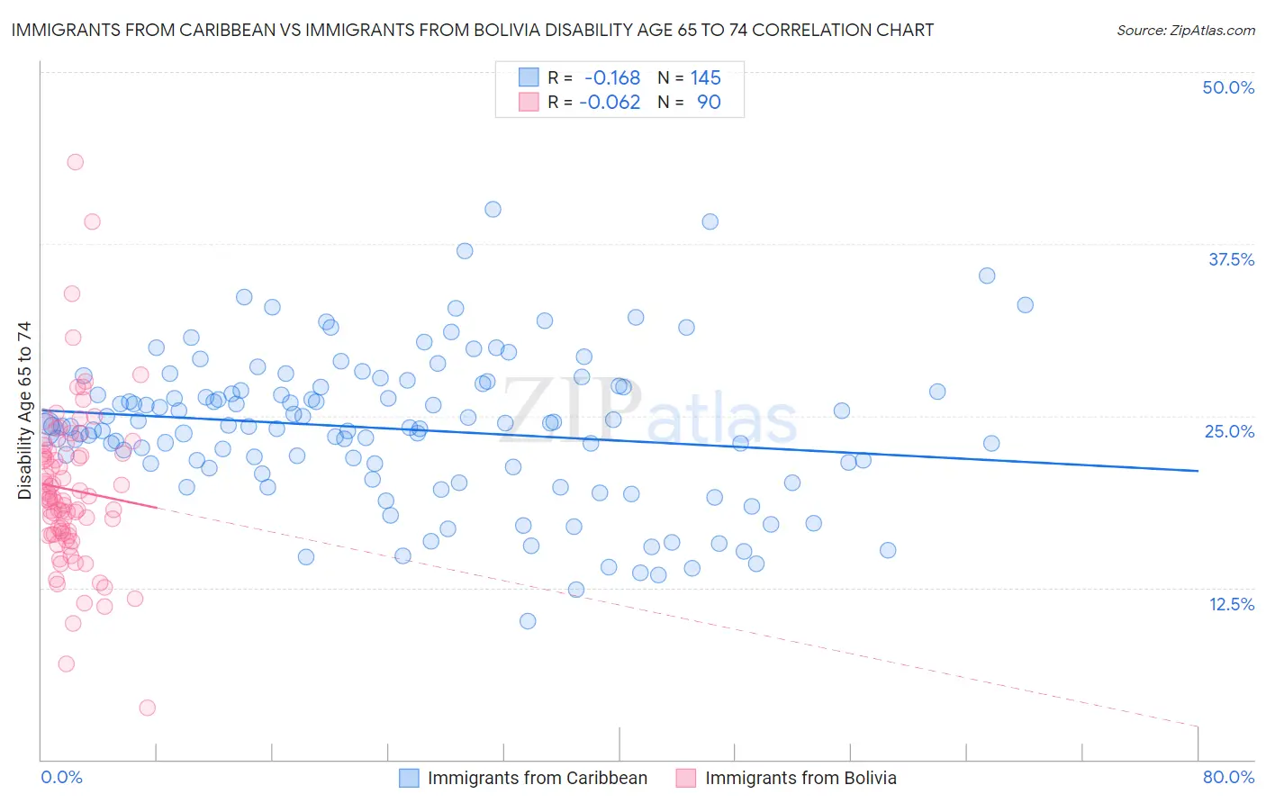 Immigrants from Caribbean vs Immigrants from Bolivia Disability Age 65 to 74