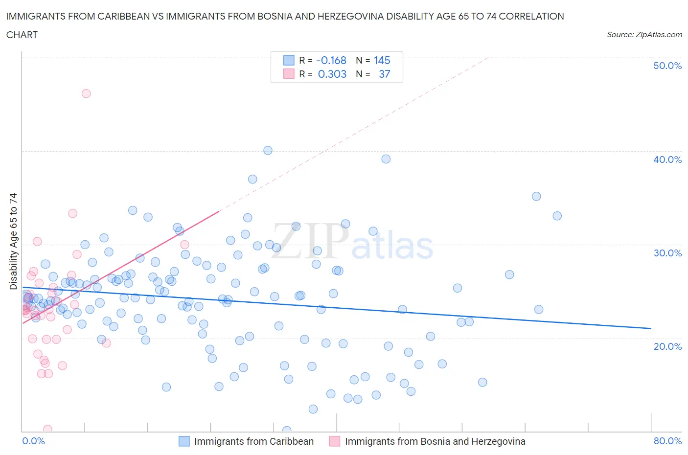 Immigrants from Caribbean vs Immigrants from Bosnia and Herzegovina Disability Age 65 to 74