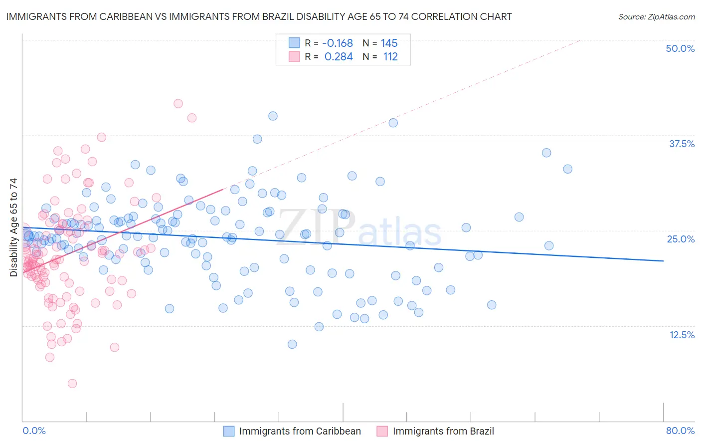 Immigrants from Caribbean vs Immigrants from Brazil Disability Age 65 to 74