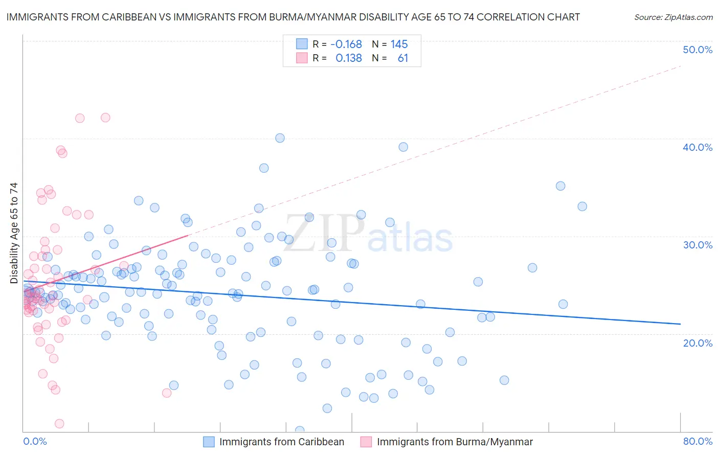 Immigrants from Caribbean vs Immigrants from Burma/Myanmar Disability Age 65 to 74