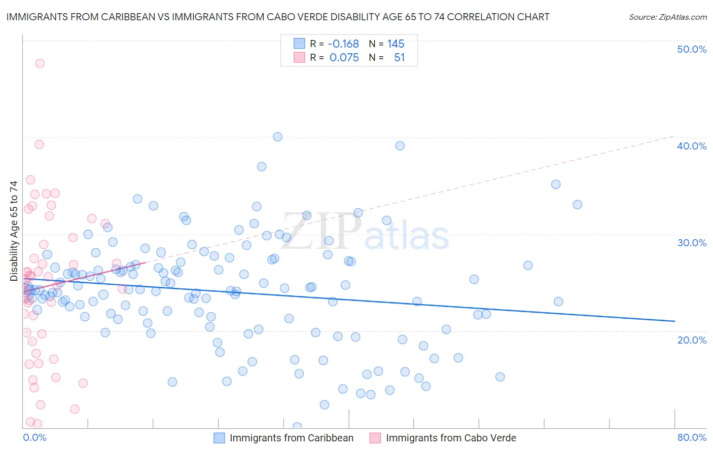 Immigrants from Caribbean vs Immigrants from Cabo Verde Disability Age 65 to 74