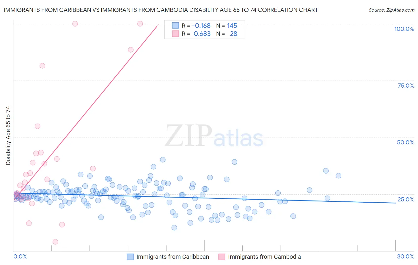 Immigrants from Caribbean vs Immigrants from Cambodia Disability Age 65 to 74