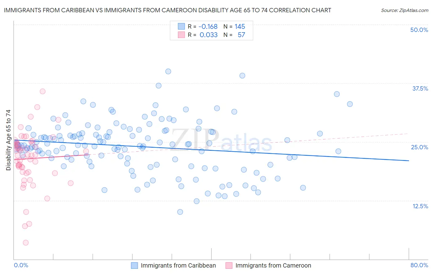 Immigrants from Caribbean vs Immigrants from Cameroon Disability Age 65 to 74