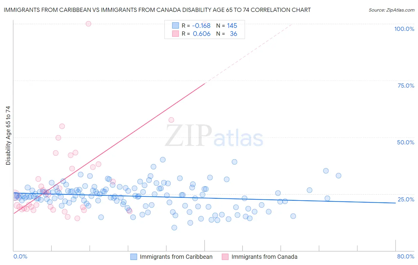 Immigrants from Caribbean vs Immigrants from Canada Disability Age 65 to 74