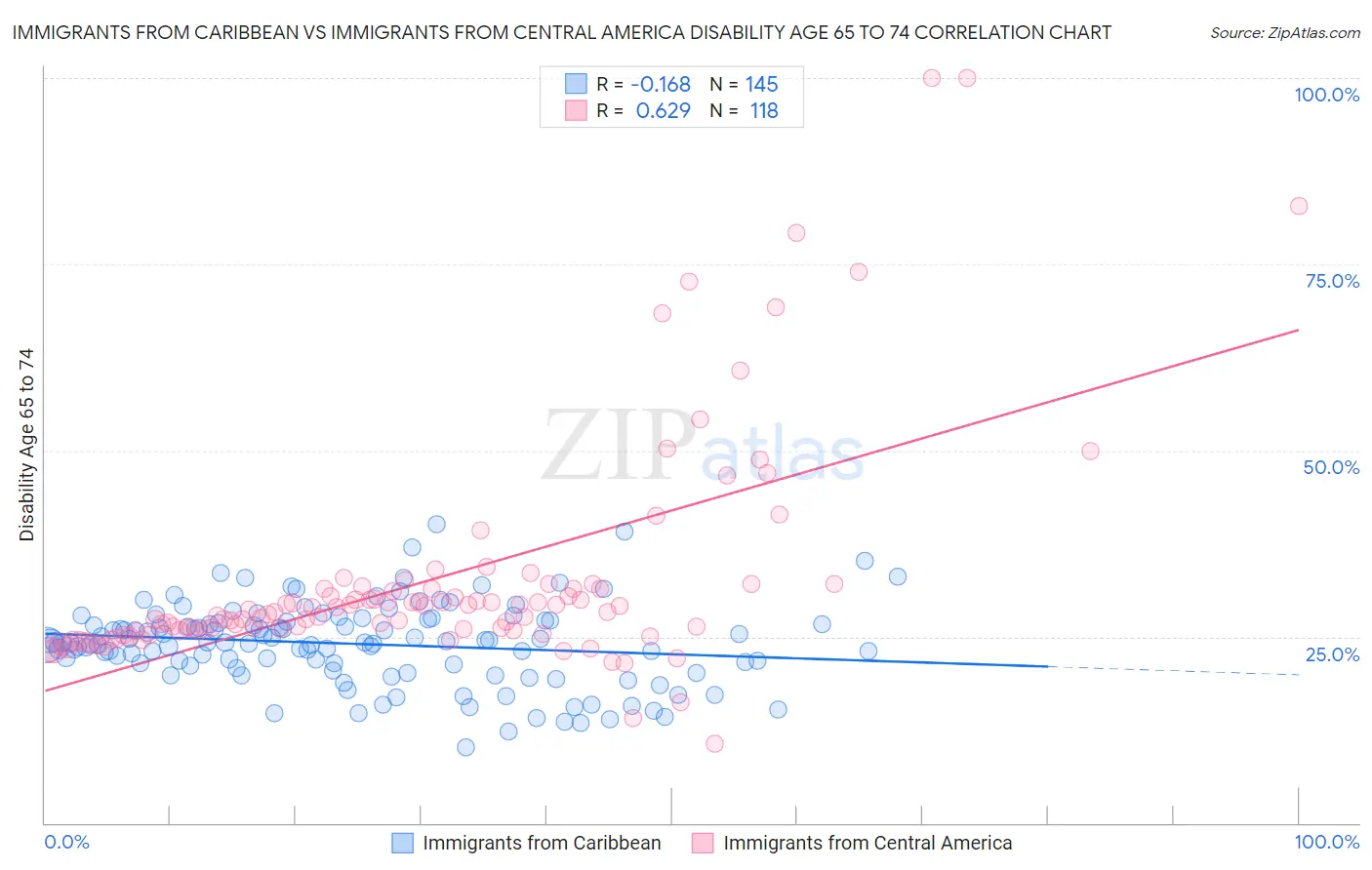 Immigrants from Caribbean vs Immigrants from Central America Disability Age 65 to 74