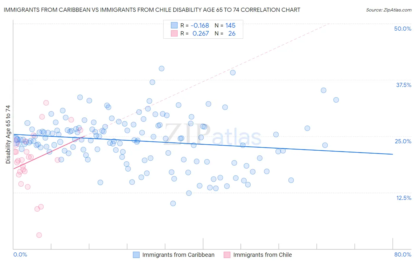 Immigrants from Caribbean vs Immigrants from Chile Disability Age 65 to 74