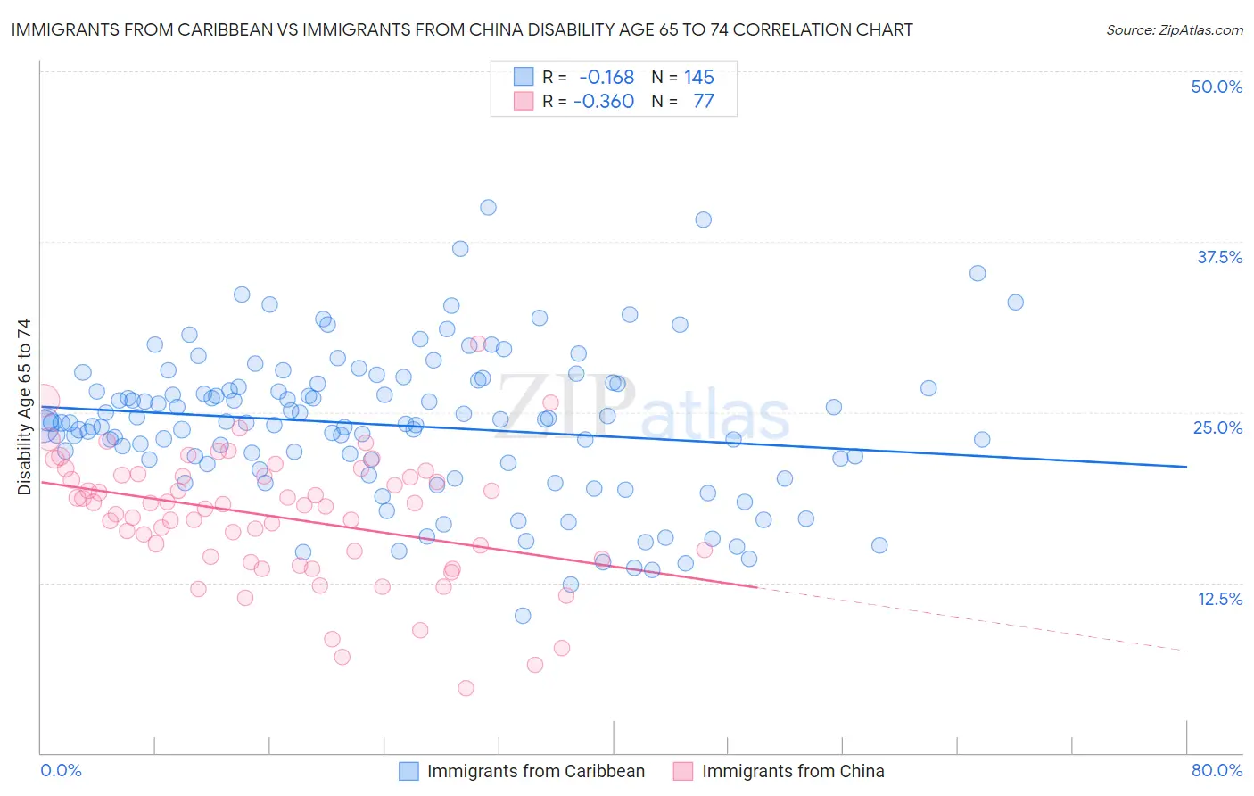Immigrants from Caribbean vs Immigrants from China Disability Age 65 to 74
