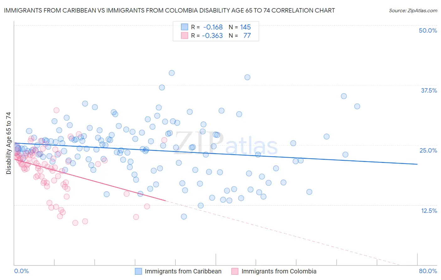 Immigrants from Caribbean vs Immigrants from Colombia Disability Age 65 to 74