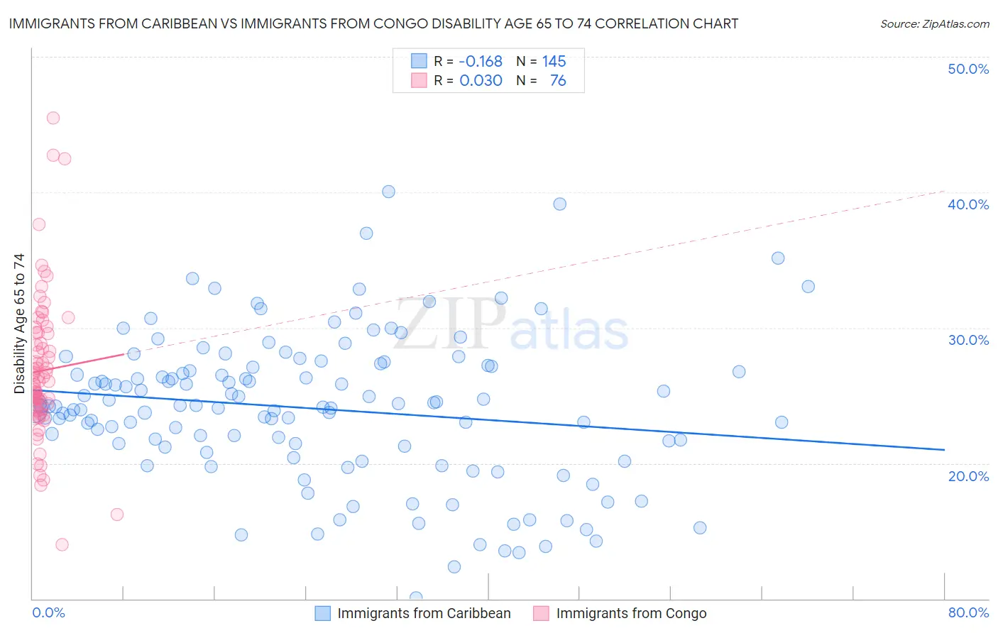 Immigrants from Caribbean vs Immigrants from Congo Disability Age 65 to 74
