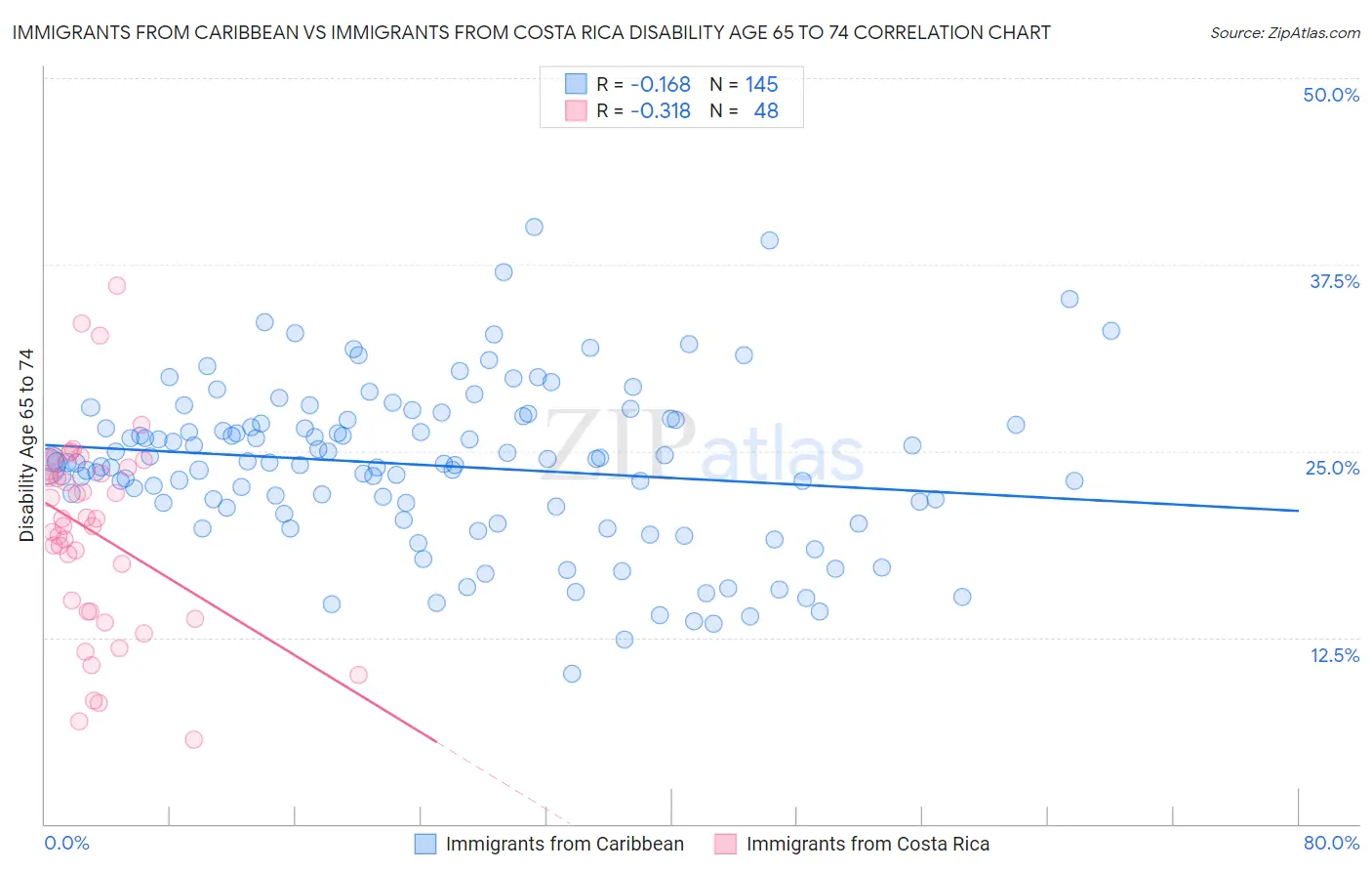 Immigrants from Caribbean vs Immigrants from Costa Rica Disability Age 65 to 74