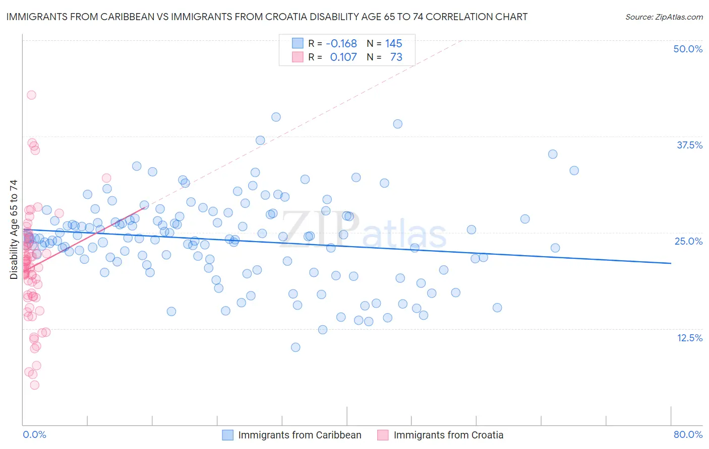 Immigrants from Caribbean vs Immigrants from Croatia Disability Age 65 to 74