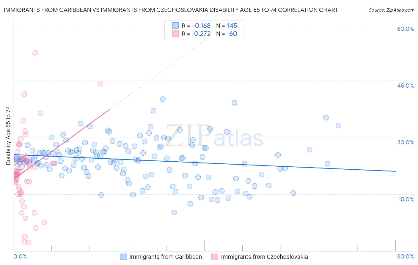 Immigrants from Caribbean vs Immigrants from Czechoslovakia Disability Age 65 to 74