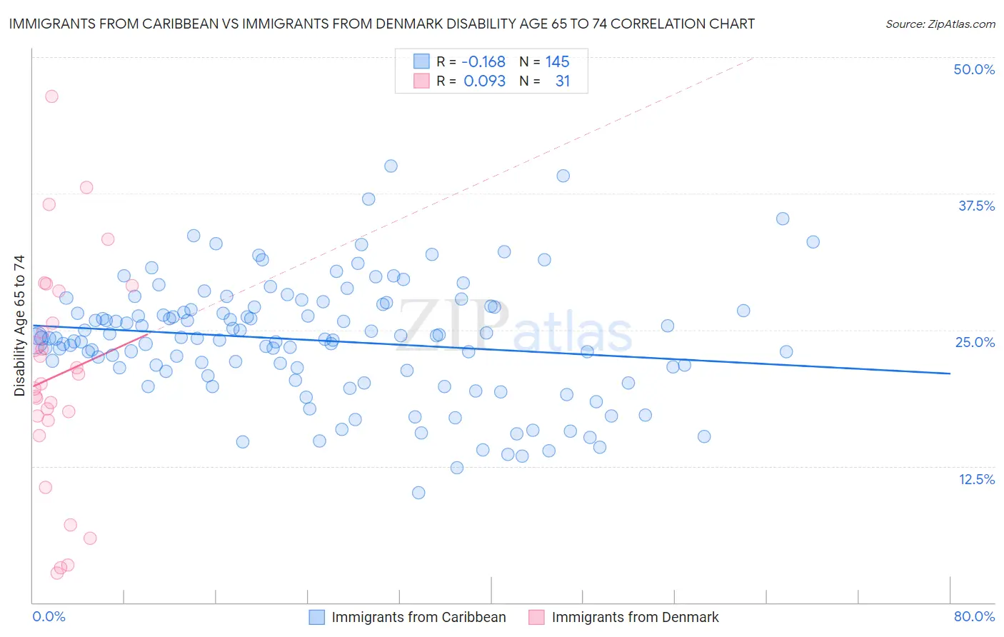 Immigrants from Caribbean vs Immigrants from Denmark Disability Age 65 to 74