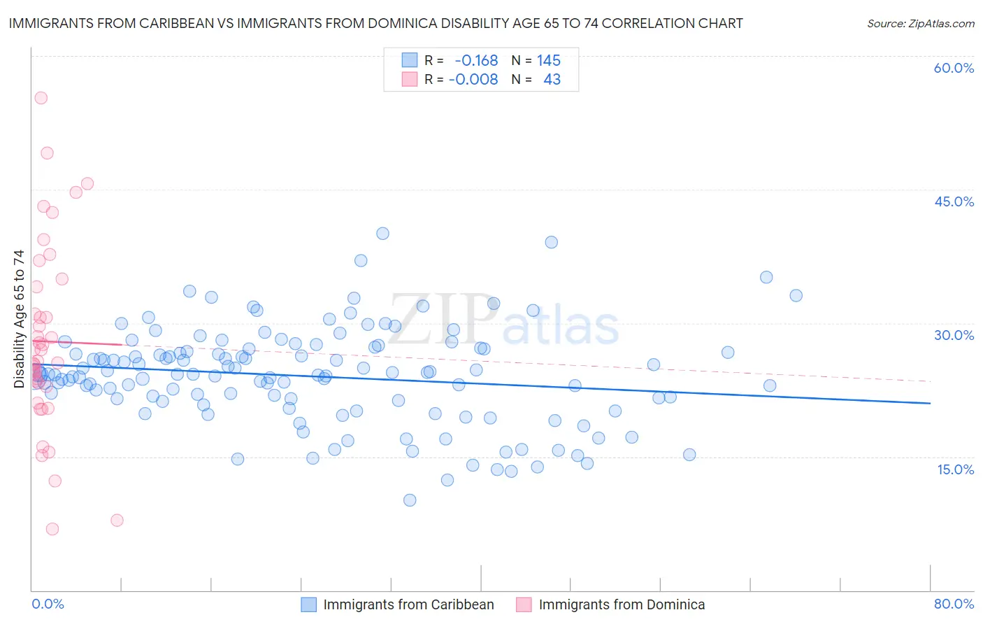 Immigrants from Caribbean vs Immigrants from Dominica Disability Age 65 to 74